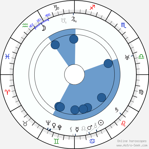 Roger Williams Oroscopo, astrologia, Segno, zodiac, Data di nascita, instagram
