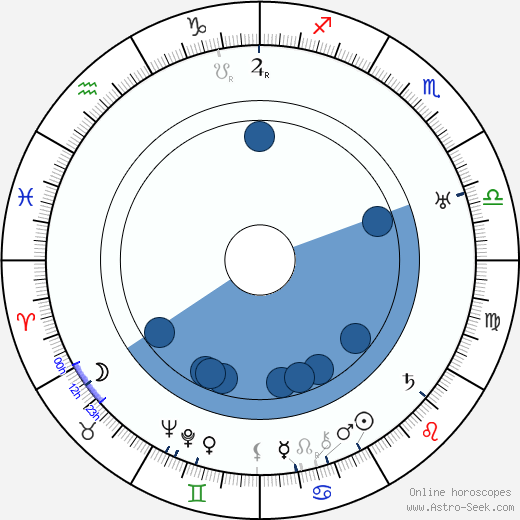 Vladimir Popov wikipedia, horoscope, astrology, instagram