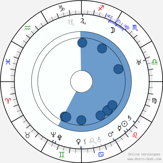 Conrad Potter Aiken Oroscopo, astrologia, Segno, zodiac, Data di nascita, instagram