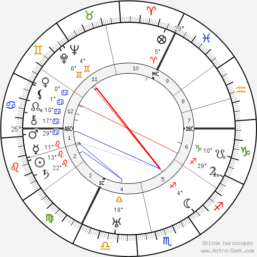 Curt Courant birth chart, biography, wikipedia 2023, 2024