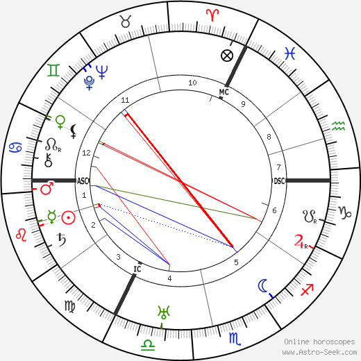 Curt Courant birth chart, Curt Courant astro natal horoscope, astrology