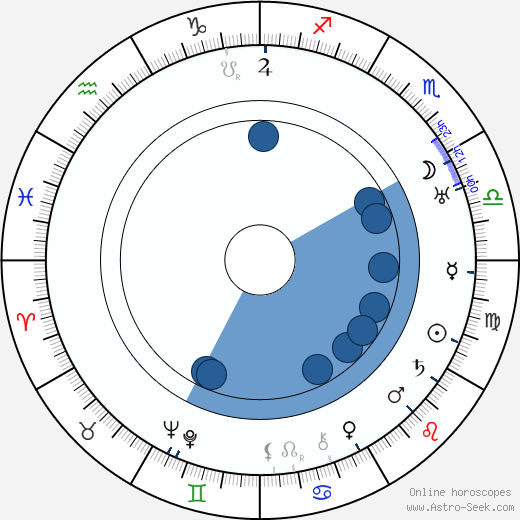 Edwin J. Burke wikipedia, horoscope, astrology, instagram