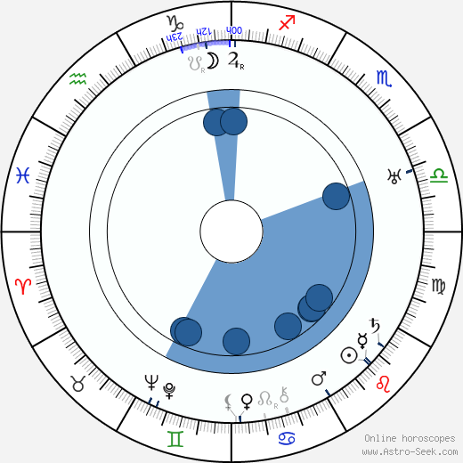 Hjalmar Procopé wikipedia, horoscope, astrology, instagram