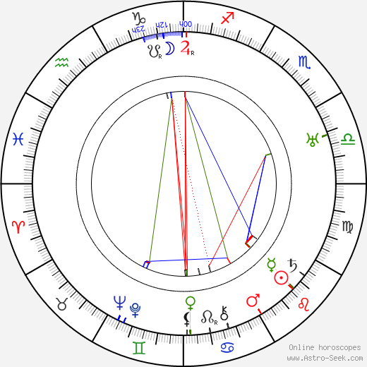 Hjalmar Procopé birth chart, Hjalmar Procopé astro natal horoscope, astrology