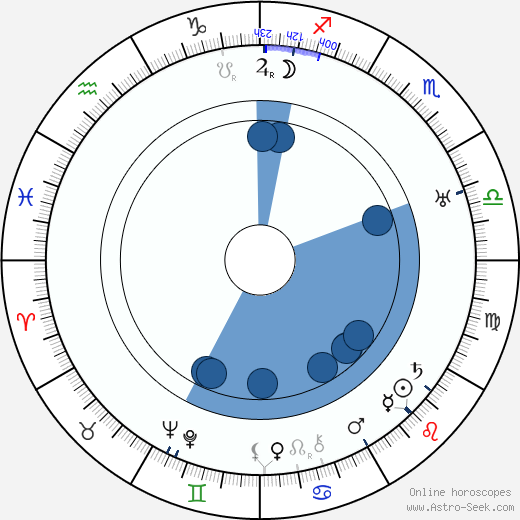 Niranjan Pal horoscope, astrology, sign, zodiac, date of birth, instagram