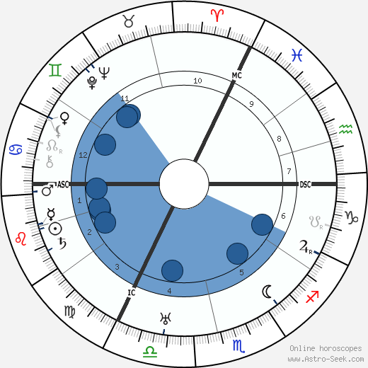 Victor Francen wikipedia, horoscope, astrology, instagram