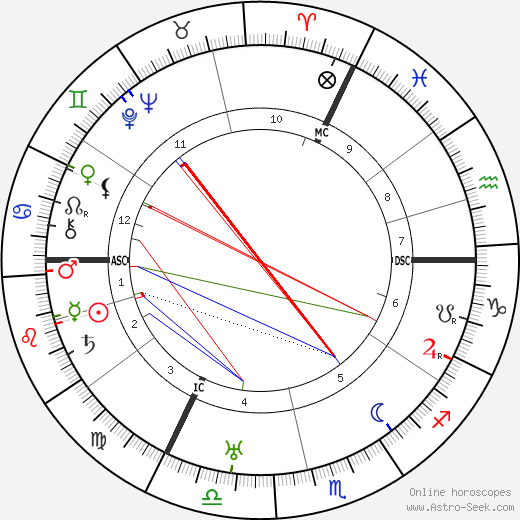 Victor Francen birth chart, Victor Francen astro natal horoscope, astrology