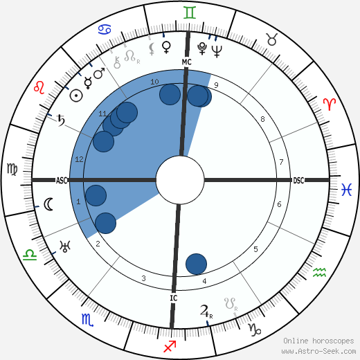 Walther Gerlach Oroscopo, astrologia, Segno, zodiac, Data di nascita, instagram