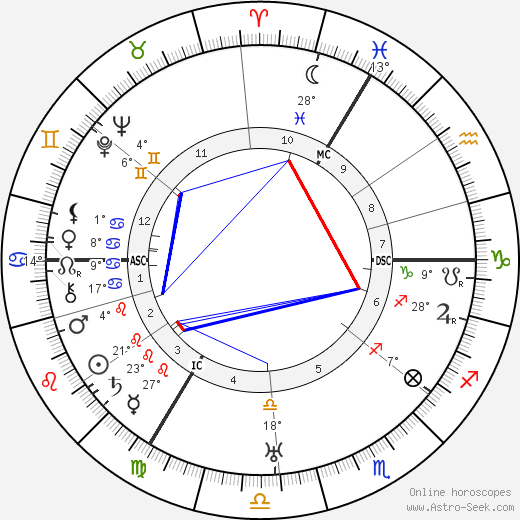Willi Münzenberg birth chart, biography, wikipedia 2024, 2025