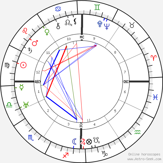 Ethel Bodenburg birth chart, Ethel Bodenburg astro natal horoscope, astrology