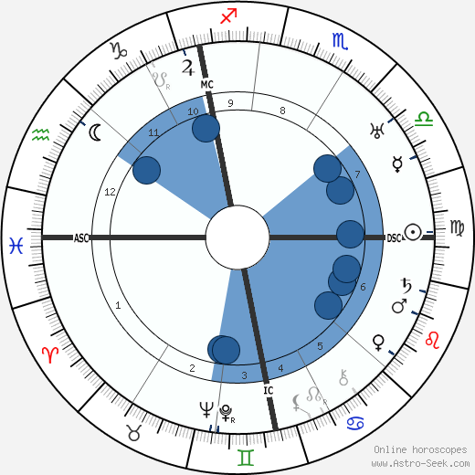 Fritz Kunkel wikipedia, horoscope, astrology, instagram