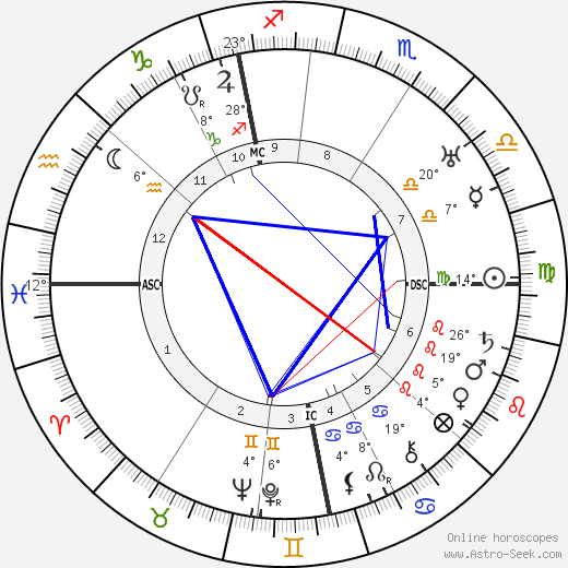 Fritz Kunkel birth chart, biography, wikipedia 2024, 2025