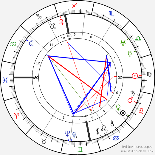 Fritz Kunkel birth chart, Fritz Kunkel astro natal horoscope, astrology