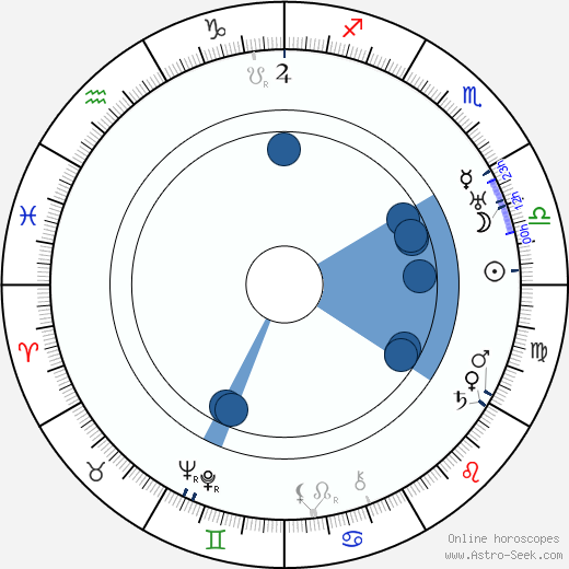 Ivan Mozzhukhin wikipedia, horoscope, astrology, instagram