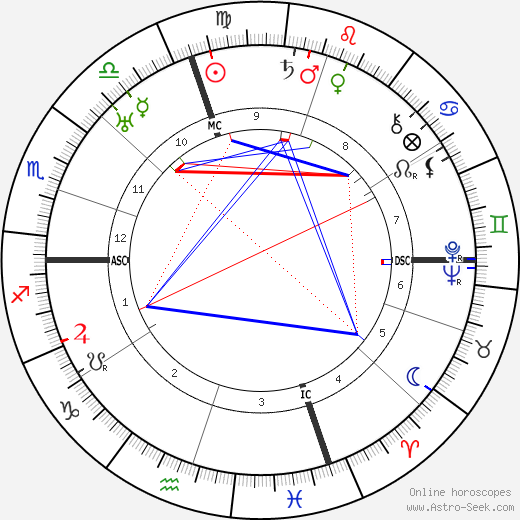 Joe Gould birth chart, Joe Gould astro natal horoscope, astrology
