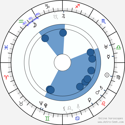 Louis Silvers wikipedia, horoscope, astrology, instagram