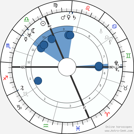 Martin Heidegger wikipedia, horoscope, astrology, instagram