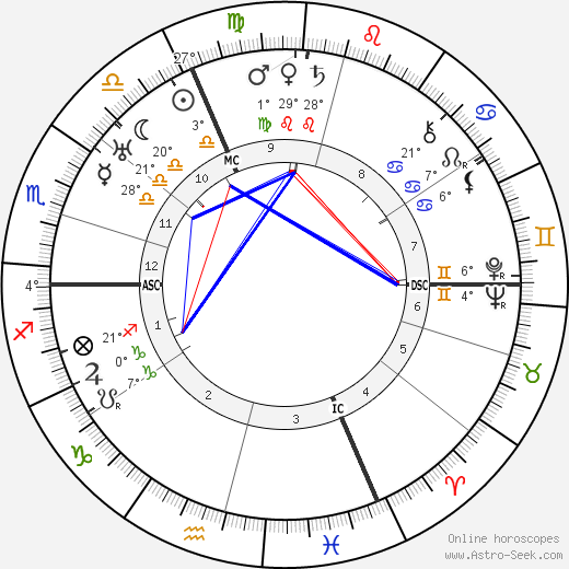 Martin Heidegger birth chart, biography, wikipedia 2024, 2025