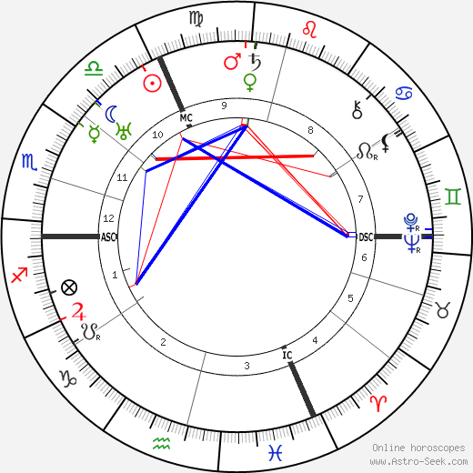 Martin Heidegger birth chart, Martin Heidegger astro natal horoscope, astrology