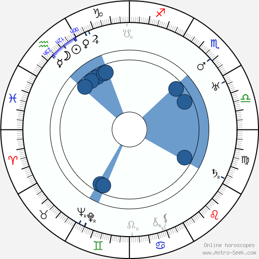 A. V. Ludvík wikipedia, horoscope, astrology, instagram