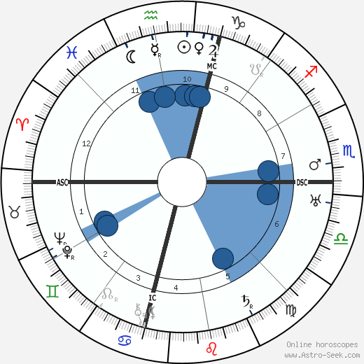 Fred M. Vinson wikipedia, horoscope, astrology, instagram