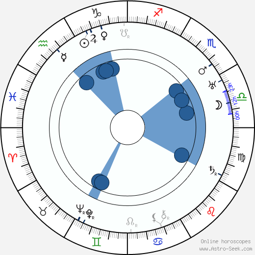 Fritz Odemar horoscope, astrology, sign, zodiac, date of birth, instagram