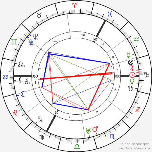 Henny Porten birth chart, Henny Porten astro natal horoscope, astrology