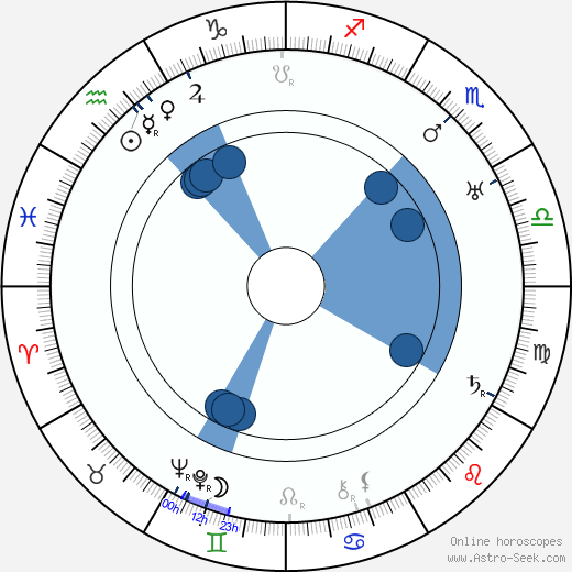 Jarmila Kurandová horoscope, astrology, sign, zodiac, date of birth, instagram
