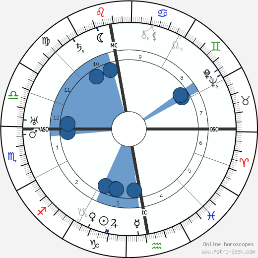 Karel Čapek wikipedia, horoscope, astrology, instagram