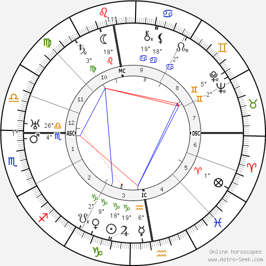 Karel Čapek birth chart, biography, wikipedia 2024, 2025