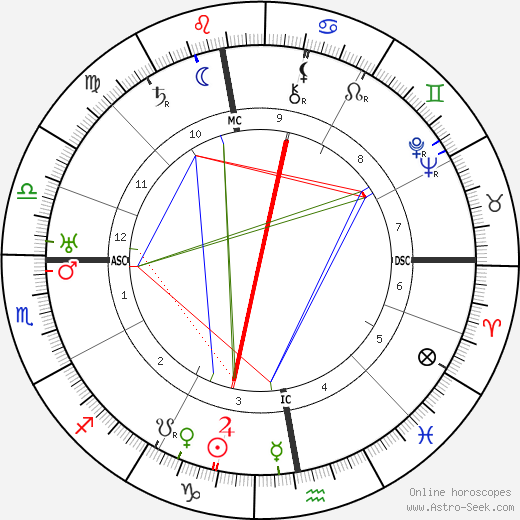 Karel Čapek birth chart, Karel Čapek astro natal horoscope, astrology