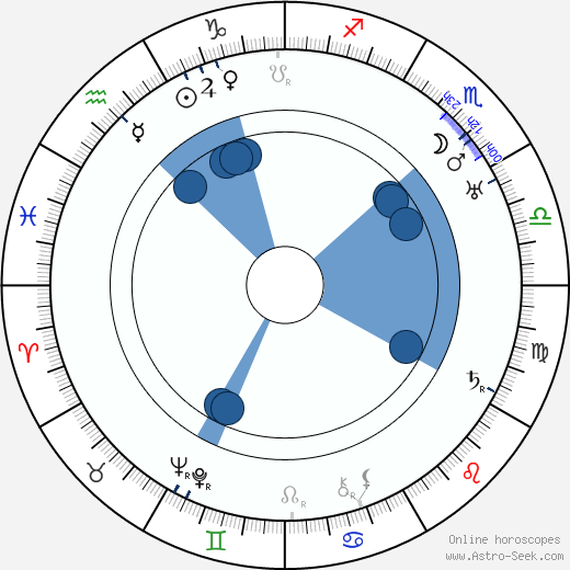 Ludmila Babková horoscope, astrology, sign, zodiac, date of birth, instagram