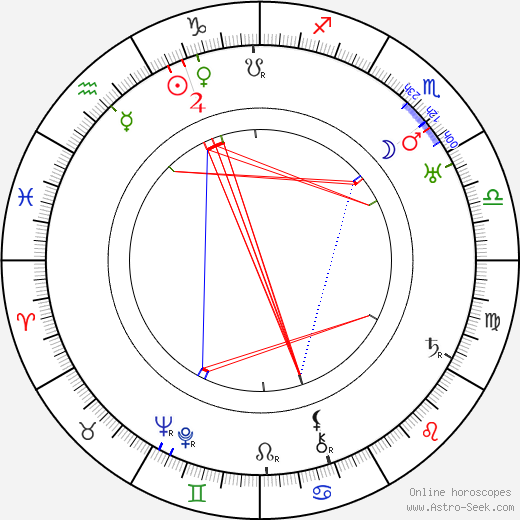 Ludmila Babková birth chart, Ludmila Babková astro natal horoscope, astrology