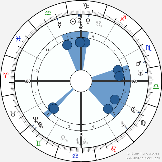 Oswald de Andrade wikipedia, horoscope, astrology, instagram