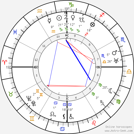 Oswald de Andrade birth chart, biography, wikipedia 2024, 2025