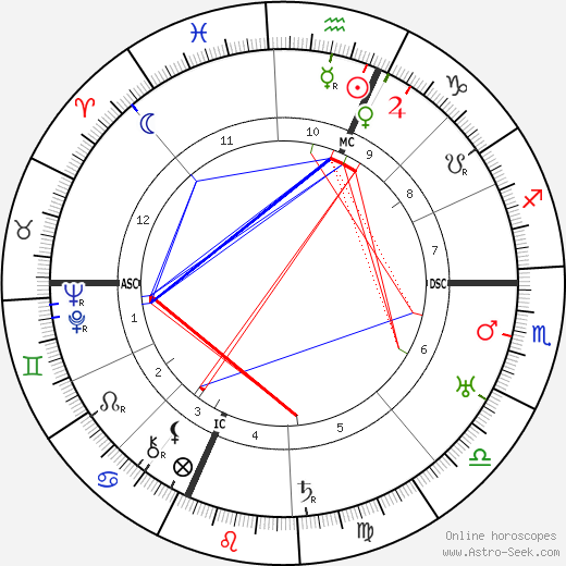 René Génin birth chart, René Génin astro natal horoscope, astrology