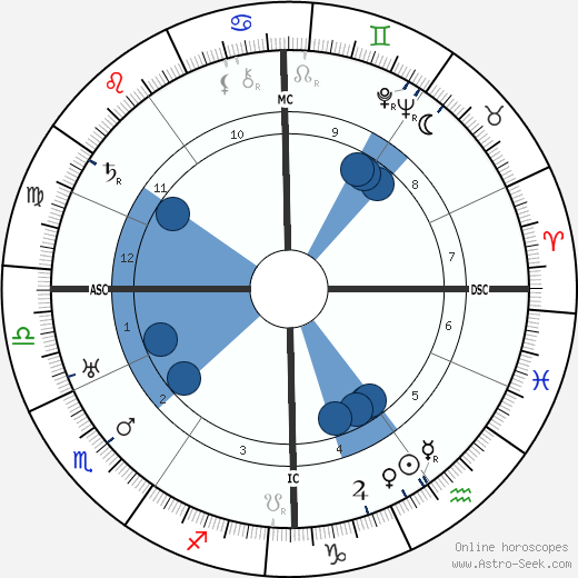 Robert Stroud wikipedia, horoscope, astrology, instagram