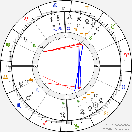 Robert Stroud birth chart, biography, wikipedia 2024, 2025