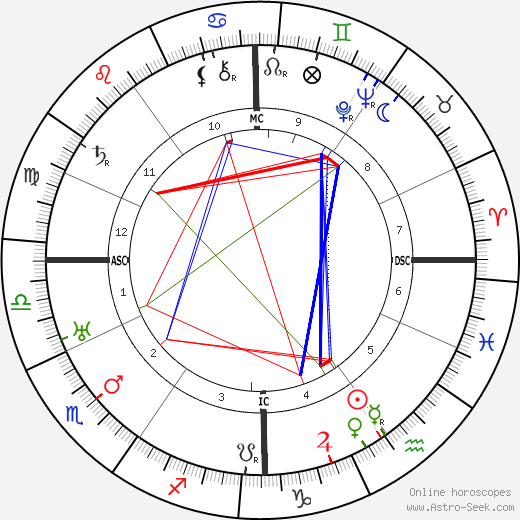 Robert Stroud birth chart, Robert Stroud astro natal horoscope, astrology