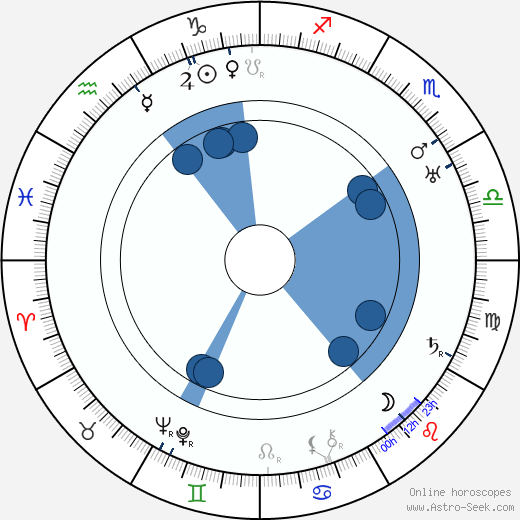 Rudolf Medek Oroscopo, astrologia, Segno, zodiac, Data di nascita, instagram