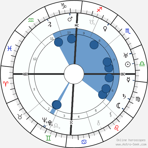 Aimee Semple McPherson wikipedia, biography, birth chart, instagram Aimee Semple McPherson wikipedia, horoscope, astrology, instagram