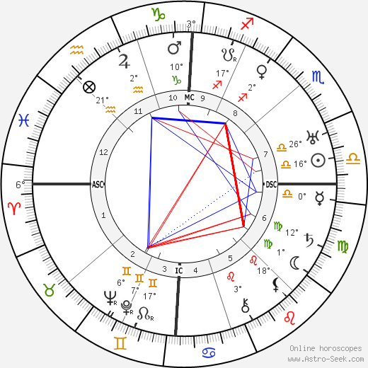 Aimee Semple McPherson birth chart, biography, wikipedia 2024, 2025