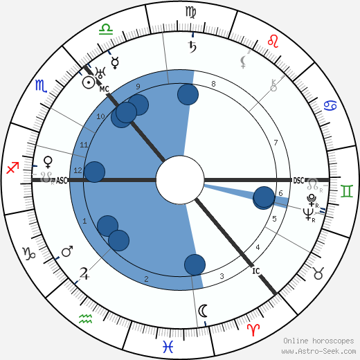 Arthur Woodburn wikipedia, horoscope, astrology, instagram