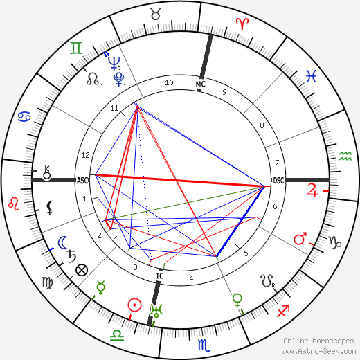 Calvin W. White birth chart, Calvin W. White astro natal horoscope, astrology