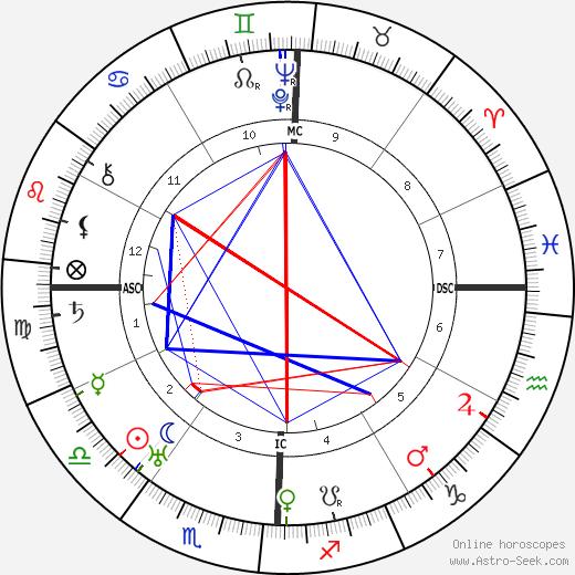 Dwight D. Eisenhower birth chart, Dwight D. Eisenhower astro natal horoscope, astrology