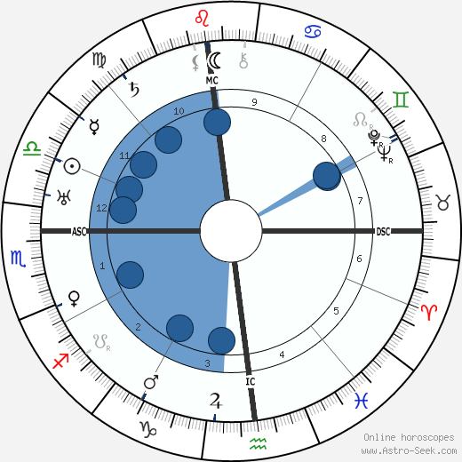 Eddie Rickenbacker wikipedia, horoscope, astrology, instagram