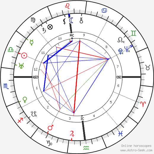 Eddie Rickenbacker birth chart, Eddie Rickenbacker astro natal horoscope, astrology