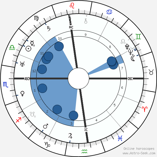 Groucho Marx horoscope, astrology, sign, zodiac, date of birth, instagram