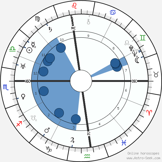 Groucho Marx wikipedia, horoscope, astrology, instagram