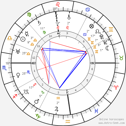 Groucho Marx birth chart, biography, wikipedia 2023, 2024